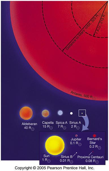 Tamanho das estrelas Estrela quente (O5): R=1,25x10 7 km=18 R Sol Estrela fria (M5): R=2,23x10 5 km=0,32 R Sol Gigante vermelha(betelgeuse):