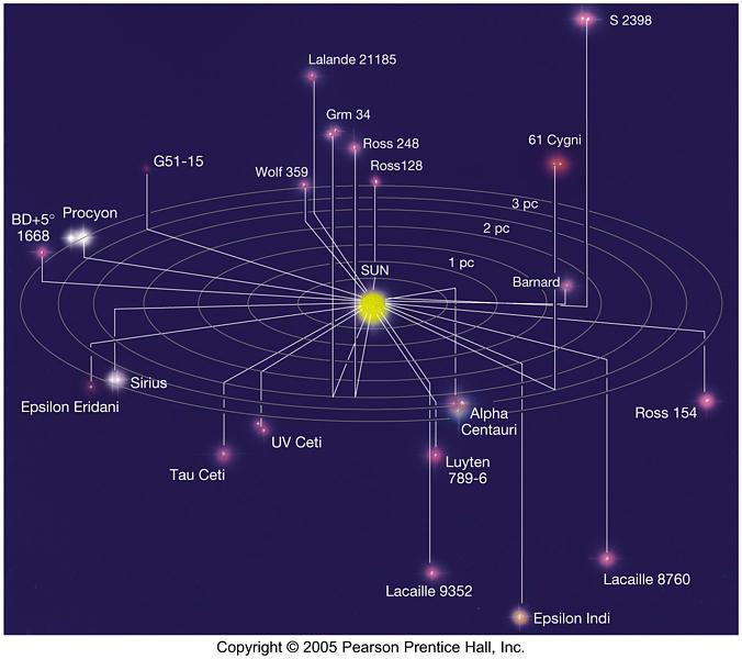 Distância entre as estrelas Estrela mais próxima: Próxima Centauri: r=4,22a.l. Densidade: (1 Sol)/(4/3πr 3 )= 0.