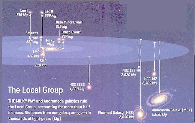 Distância entre galáxias: o Grupo