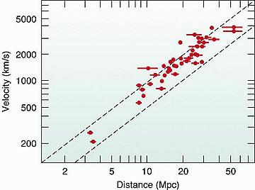 Métodos de determinação de distâncias Astronômicas Galáxias distantes: Lei
