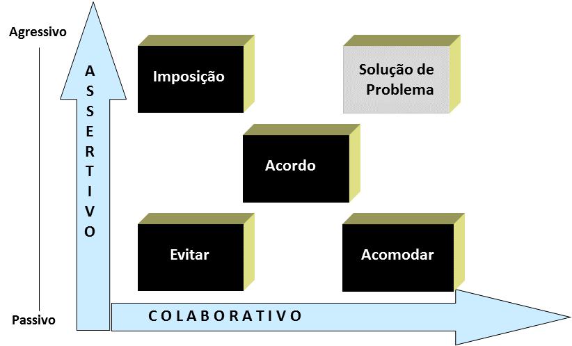 SOLUÇÃO DO PROBLEMA (Compromisso - Colaboração) Problema Causa Solução Responsabilidade para encontrar s fatos e dados, identificar as causas e implementar a solução.