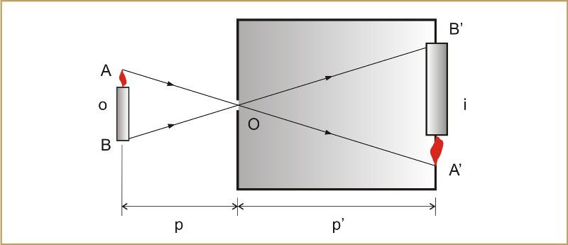 O = Altura do objeto I = Altura da imagem P = Altura do triângulo ABO P' =