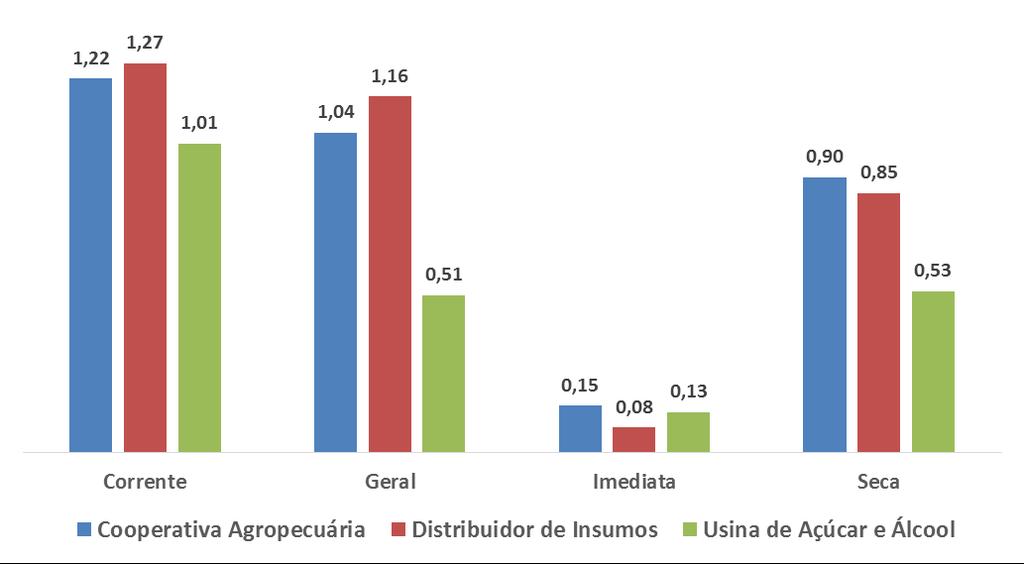 Liquidez Corrente Fórmula : Ativo Circulante / Passivo Circulante Demonstra a liquidez de curto prazo da empresa, dada pelo dinheiro em caixa, aplicações financeiras de alta liquidez, contas a