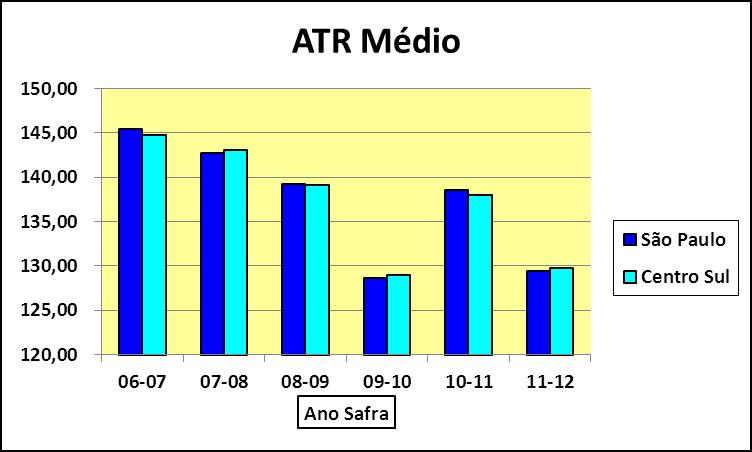 ATR Médio Anual 2006 a 2011