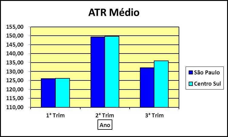 ATR Médio Trimestral de 2006 a 2011
