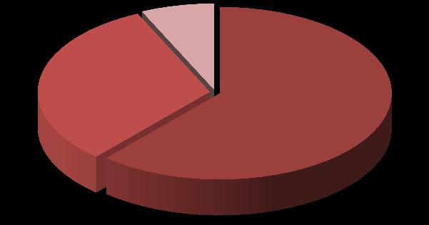 Silício 31,6% Ligas de Cromo 61,4% Ligas de Silício 33,5% Ligas de Cromo 62,5% Outro ponto importante na distribuição das vendas diz respeito ao crescimento dos negócios