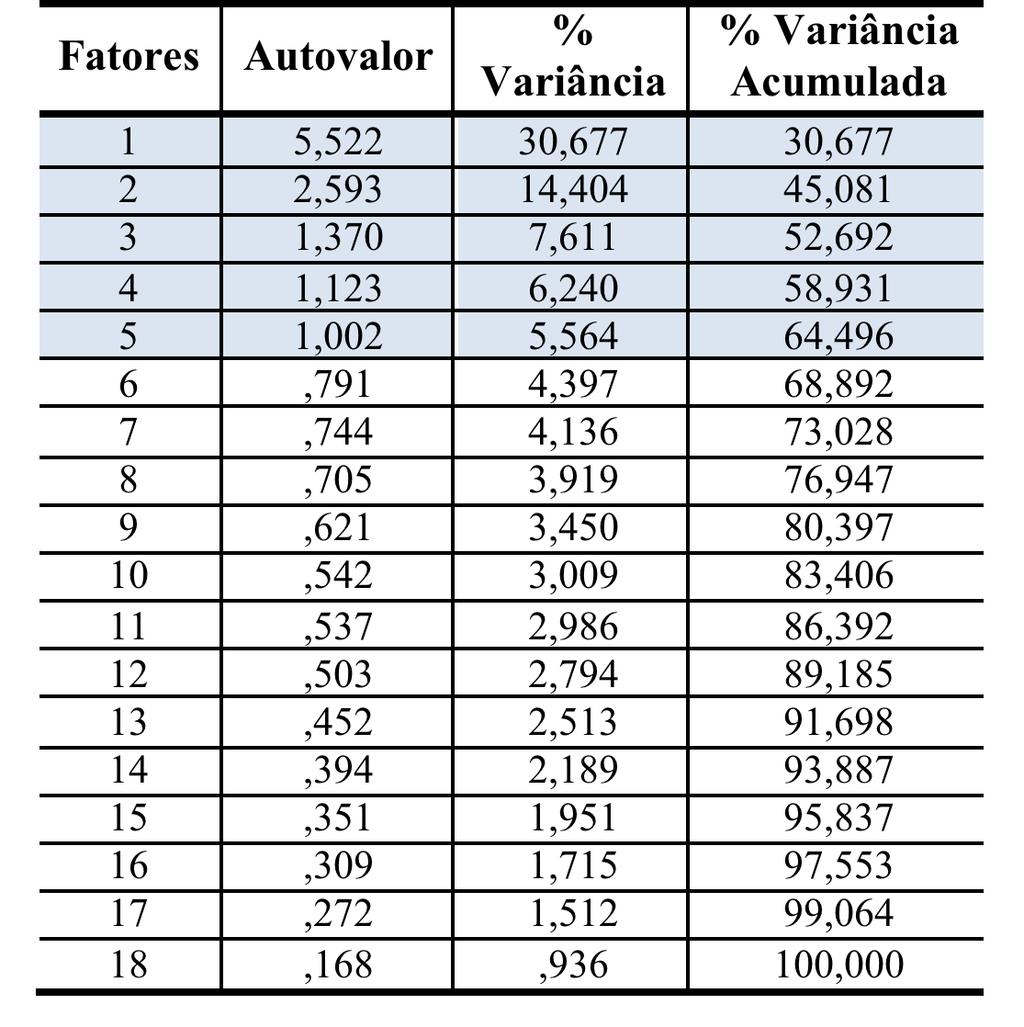 Resultados AFE Na AFE, KMO alcançado foi de 0,836 e o teste de esfericidade de Barlett foi significativo (p<.001).