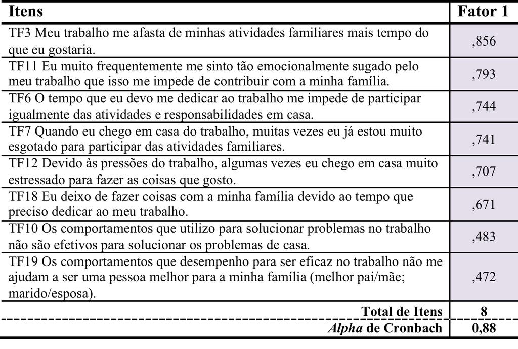 Resultados AFE FATOR 1: INTERFERÊNCIA DO TRABALHO NA FAMÍLIA (ITF) Exclusão de um item ( comportamentos que são