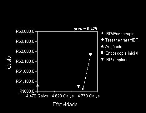 Resultados realizada foi sobre a influência da prevalência do H.pylori sobre o resultado final, apresentada na figura 10 e tabela 40. Figura 10.