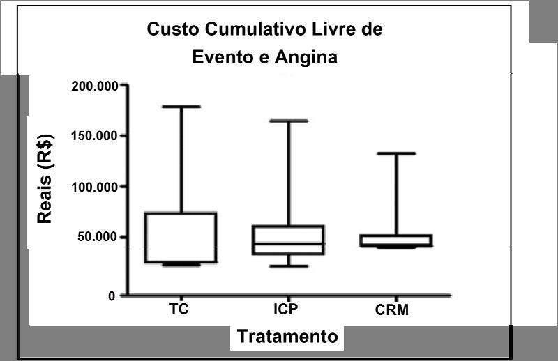 Resultados 33 O custo livre de eventos acrescido de livre de angina foi R$ 29.795,40 para TC, R$ 46.495,80 para ICP e R$ 44.305,20 para CRM.