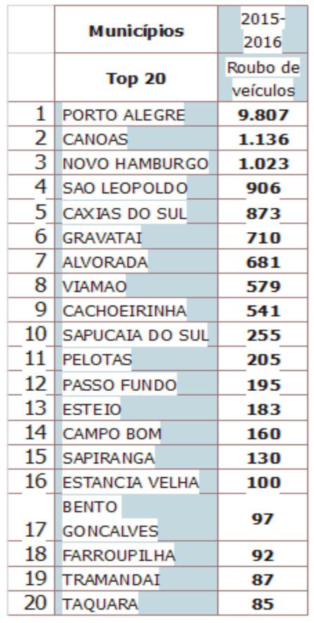 No Top 20, do delito roubo de veículos, a cidade de Lajeado deu lugar à cidade de Tramandaí, e algumas cidades se alteraram na colocação, como por exemplo São Leopoldo, que saiu da sexta posição
