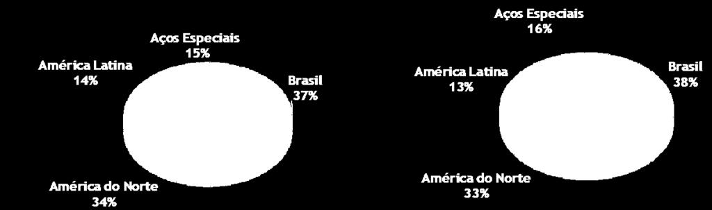 Relatório da Administração Vendas Vendas Consolidadas ¹ Exercício Exercício Variação (1.000 toneladas) de 2011 de 2010 2011/2010 Brasil 7.065 6.646 6% Mercado Interno 5.063 4.717 7% Exportações 2.