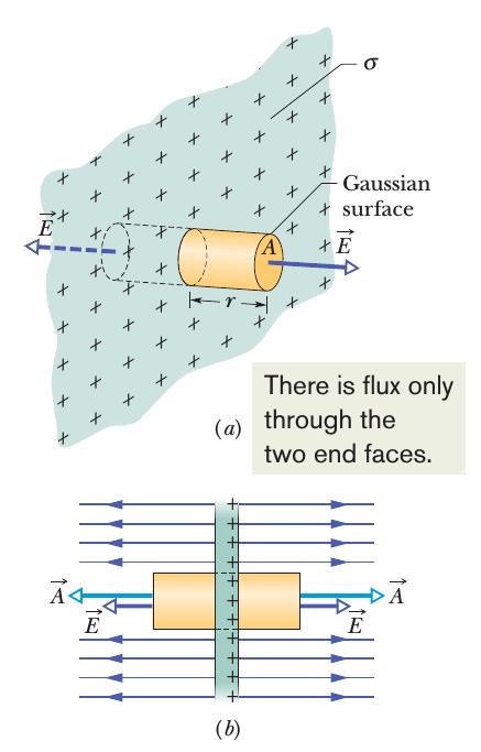 Placa Isolante Infinita Determine o campo elétrico gerado por uma placa isolante infinito de densidade de carga superficial σ, a uma distância r do plano.