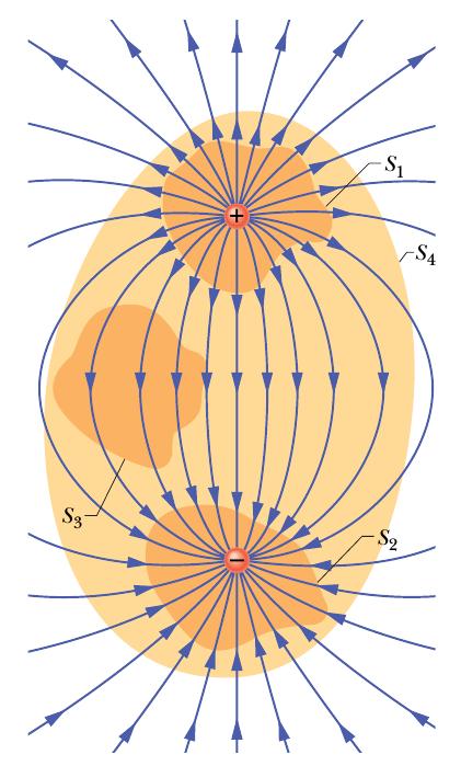 Superfícies Gaussianas Superfície Gaussiana é superfície