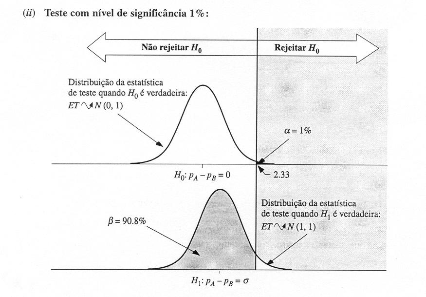 variação de α