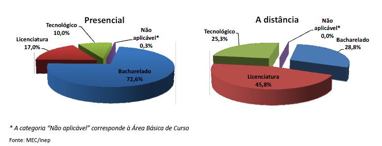 EaD: A Situação Atual Número de Matrículas por Modalidade de Ensino e