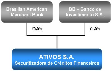 ORGANOGRAMA EXISTÊNCIA DE OUTRAS EMISSÕES DE DEBÊNTURES Nos termos da alínea k do artigo 12 da Instrução CVM nº 28/83, informamos que este Agente Fiduciário não atua em outras emissões de debêntures,