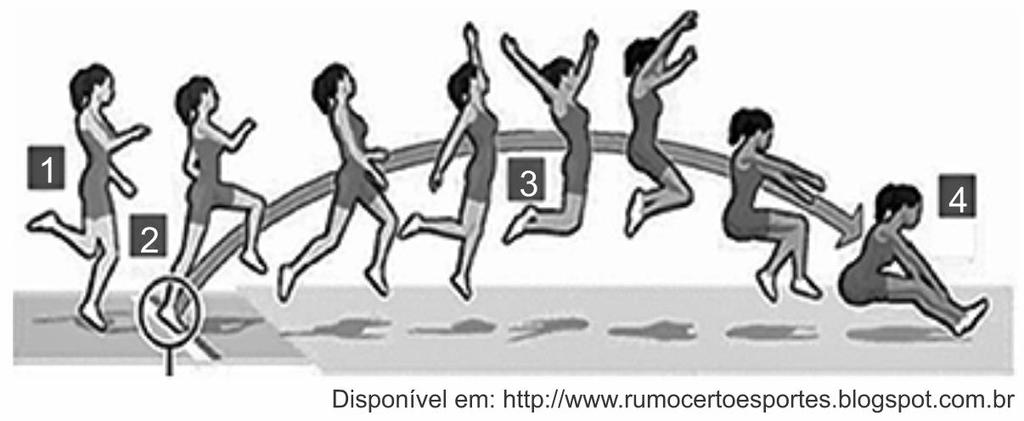 TEXTO PARA A PRÓXIMA QUESTÃO: O salto em distância é uma modalidade olímpica de atletismo em que os competidores combinam velocidade, força e agilidade para saltarem o mais longe possível a partir de