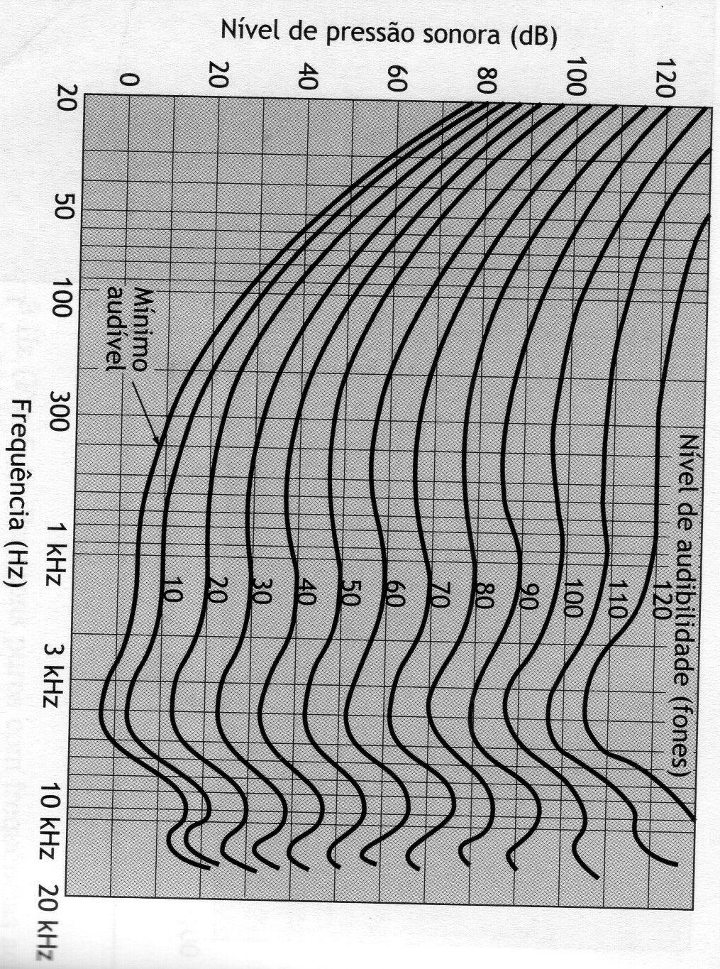 LOUDNESS SENSAÇÃO SUBJETIVA DE INTENSIDADE DOS SONS Curvas