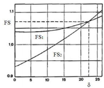 5) O fator de segurança será o valor para o qual as curvas se interceptam, conforme gráfico da Figura 9. Figura 9 - Determinação do Fator de Segurança.