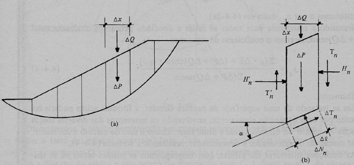 Figura 11 (a) Superfície potencial adotada. (b) Esforços considerados numa fatia.
