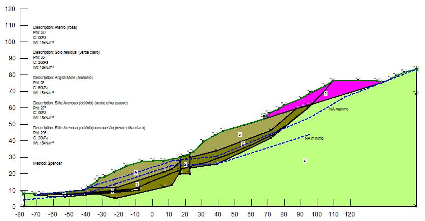 Esses parâmetros foram determinados a partir de uma retroanálise do talude para a condição antes da execução da berma realizada através do software SLOPE/W.