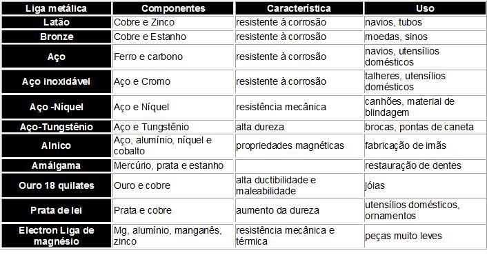 Ligas metálicas Tem-se uma liga metálica quando dois ou mais metais são misturados. Ligas homogêneas: Átomos diferentes distribuidos uniformemente.