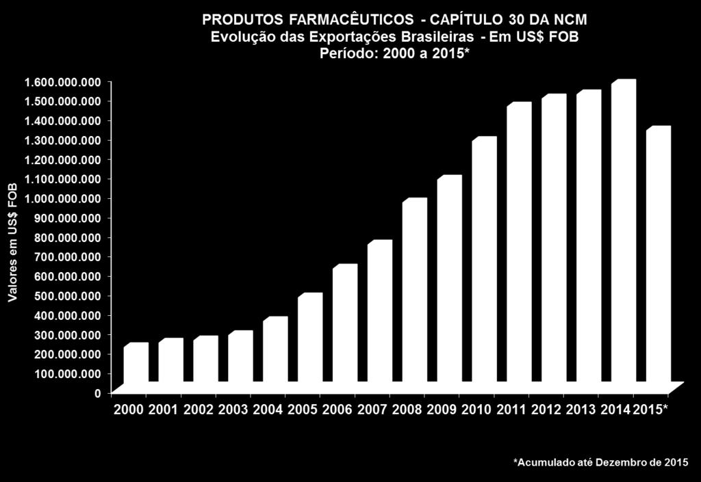 2015 (*) (*) Acumulado até Dezembro de 2015 Fonte: Sistema Alice