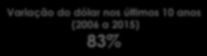 1,90 1,80 1,70 1,60 1,50 2,14 1,77 2,34 Variação do dólar nos últimos 10 anos (2006 a 2015) 83% 1,74 1,67 2006 2007 2008 2009 2010 2011