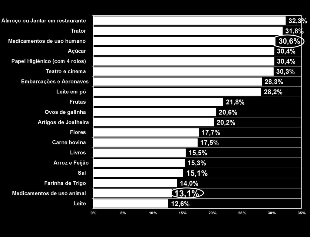 Carga tributária no preço final Fonte: IBPT - Instituto Brasileiro de