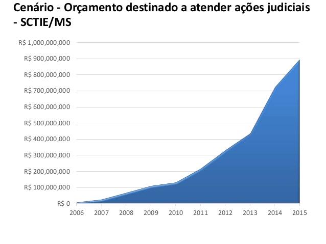Cenário Judicialização Orçamento destinado a atender ações judicias SCTIE/MS Período: 2006 a 2015
