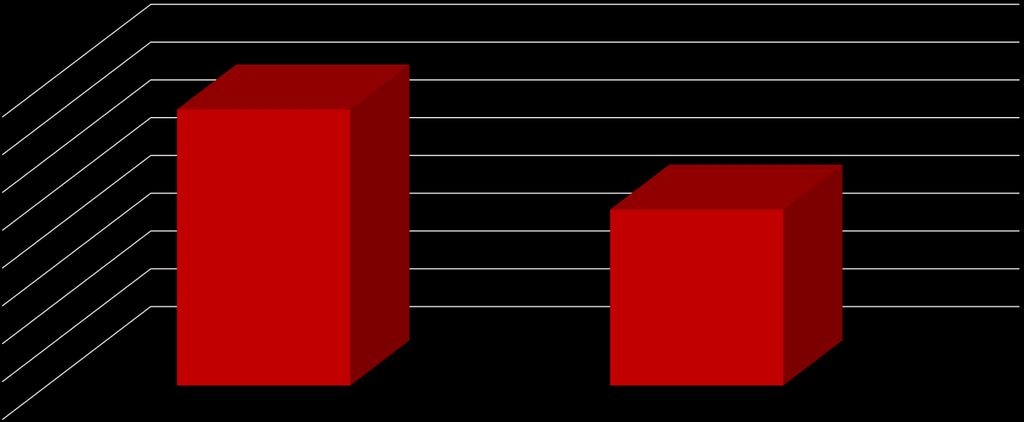 Mercado de trabalho Em 10 anos, o número de