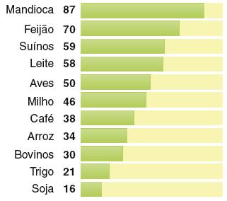 produção com pequena geração de renda