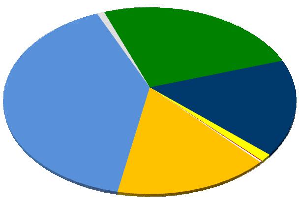 Número de Contratos registrados na CCEE Total de contratos registrados em Maio 2012 = 15.020 Bilateral ACR 140 1% CCEAR QTDE 3.