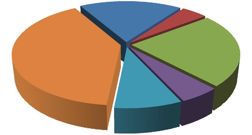 Duração dos Contratos de Compra ACL* (em MWmed) Volume de Contratos Registrados em Maio 2012 =