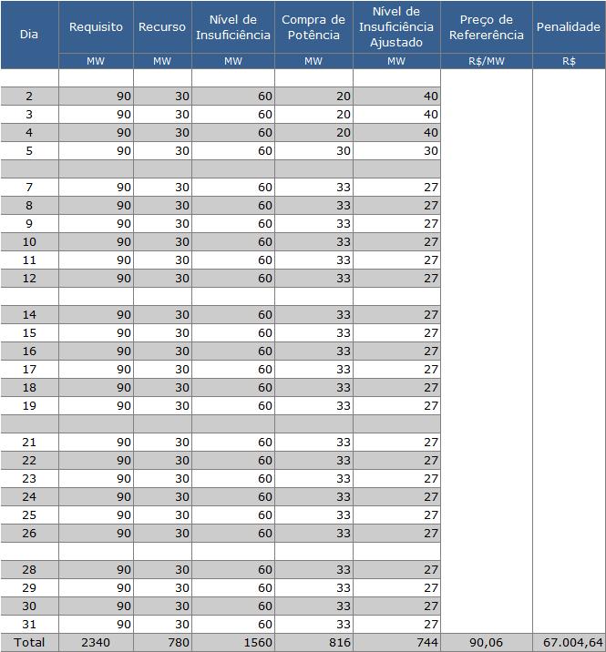 Insuficiência de lastro de potência - Exemplo O Preço de Referência para Pagamento de Penalidade por Insuficiência de Lastro de