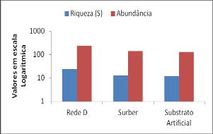 Figura 1 Ìndices para caracterização da comunidade de invertebrados aquáticos amostrada pelos diferentes métodos (Rede D, Surber e Substrato Artificial).