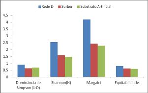 coletada com Substrato Artificial dissimilou 9% das demais (FIGURA 2) C B A 0.96 0.90 0.84 y a r it mil Si 0.78 0.72 0.66 0.60 0.54 0.