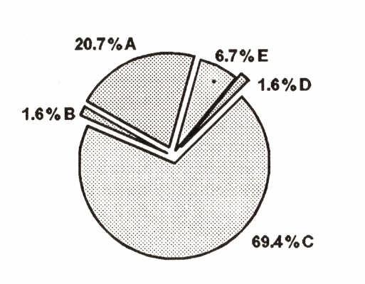 (D) Negro Verifica-se a figura 1 um relativo equilibria na distribuição dos casos entre os sexos, com discreta predominância no sexo masculino. Em estudo semelhante realizado por F. Livorato et al'.