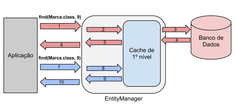 10.1. Utilize o cachede segundo nível dajpa Casa do Código 10.1 Utilize o cache de segundo nível da JPA A JPA possui dois níveis de cache.