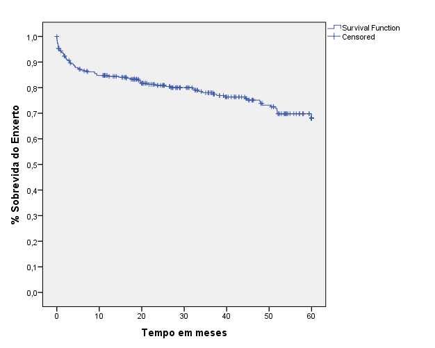 34 Figura 1 Curva de sobrevida do enxerto Pacientes Perda Enxerto Sobrevida 5 anos (n) (n) (%) 302 76 69,8 Analisando a mesma população em relação à distribuição de rins por grau de compatibilidade