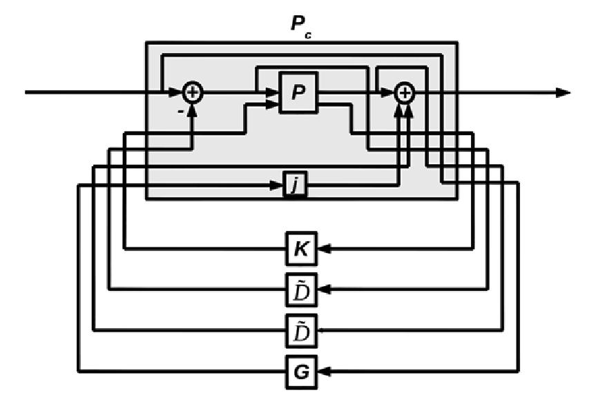 Figura 7. Configuração LFT com blocos sintonizáveis fora da planta de síntese. Figura 8. Configuração LFT para a Síntese DjG.