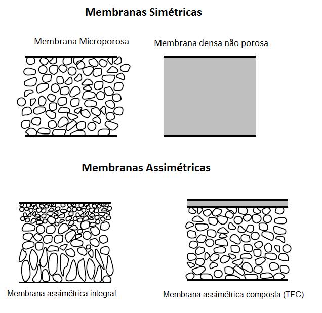 Figura 2 Diagrama esquemático dos principais tipos de membranas [8].