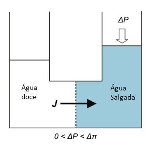 está entre 0 e Δπ.