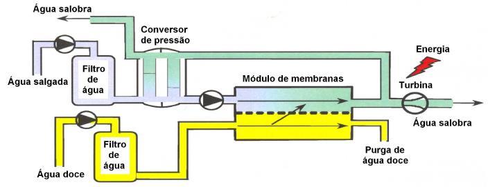 Figura 14: Esquema de funcionamento do processo PRO [39] Para que o processo seja possível é necessário utilizar uma membrana que seja eficaz em termos de rejeição de sal e que permita um elevado
