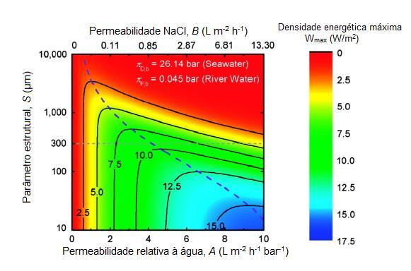 os valores de A e B são controlados por S (propriedade da camada de suporte) como mostra a Figura 16.