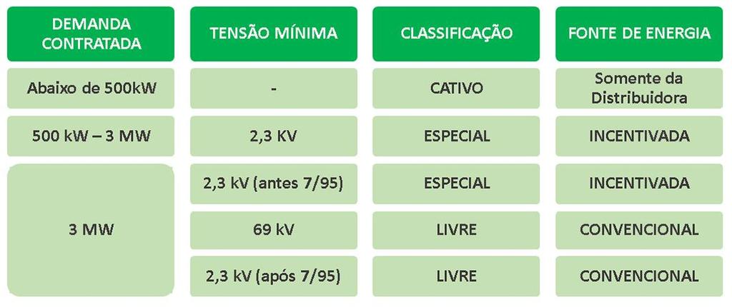 Desvantagens: A migração para o ML não livra o consumidor de faltas ou falhas da concessionária; Os