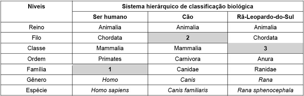 c) 1-Hominidae; 2-Vertebrata; 3-Anphibia. d) 1-Ortoptera; 2-Vertebrata; 3-Anoplura. e) 1-Hominidae; 2-Anphibia; 3-Chordata. I e II podem ser, respectivamente, apêndices de: a) caranguejo e aranha.