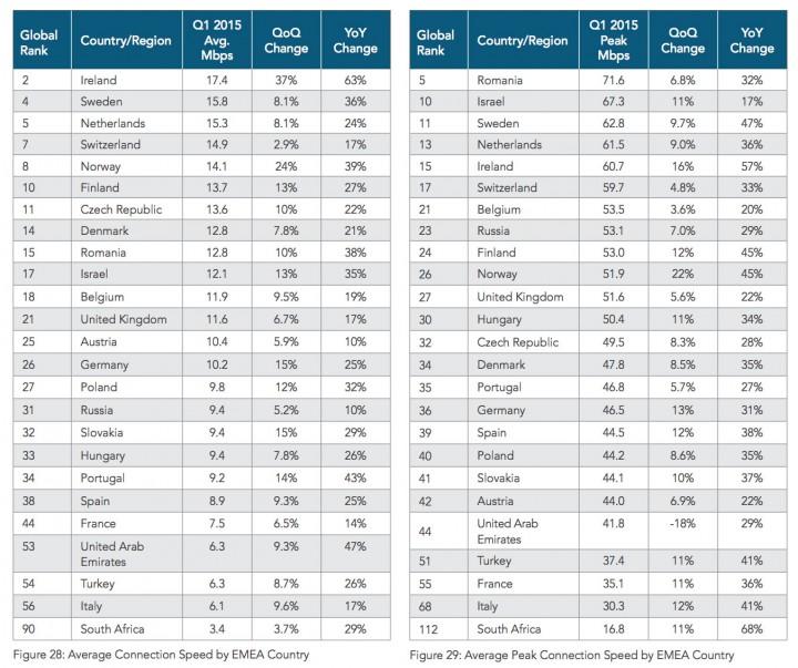 E Portugal, qual a sua posição no mundo? Portugal deu um salto neste primeiro trimestre de 2015.