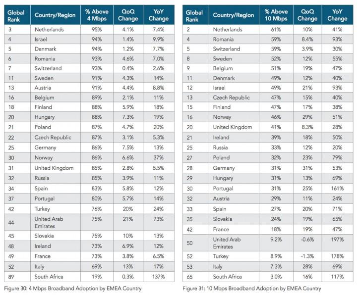 Países 4K ready No que diz respeito aos países 4K ready (que oferecem pacotes de dados acima dos 15 Mbps), Portugal ocupa a 27ª posição, com 14% dos seus utilizadores a